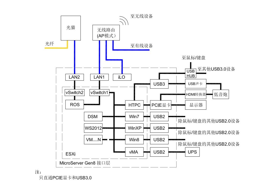 MicroServer Gen8至ESXI使用方案-RSG-人生观