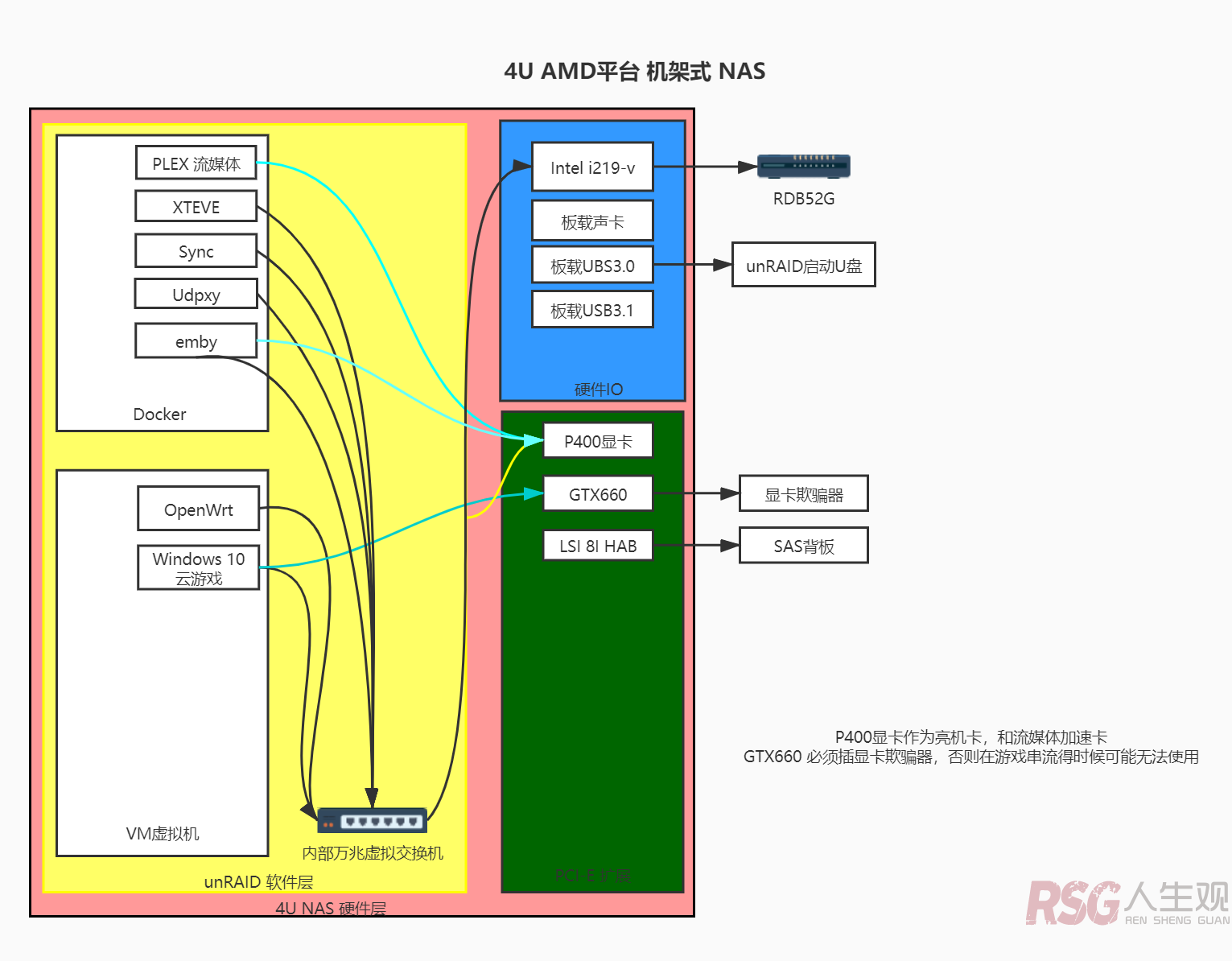 图片[2]-unRAID AMD Ryzen 3700x 高玩NAS踩坑记录-RSG-人生观