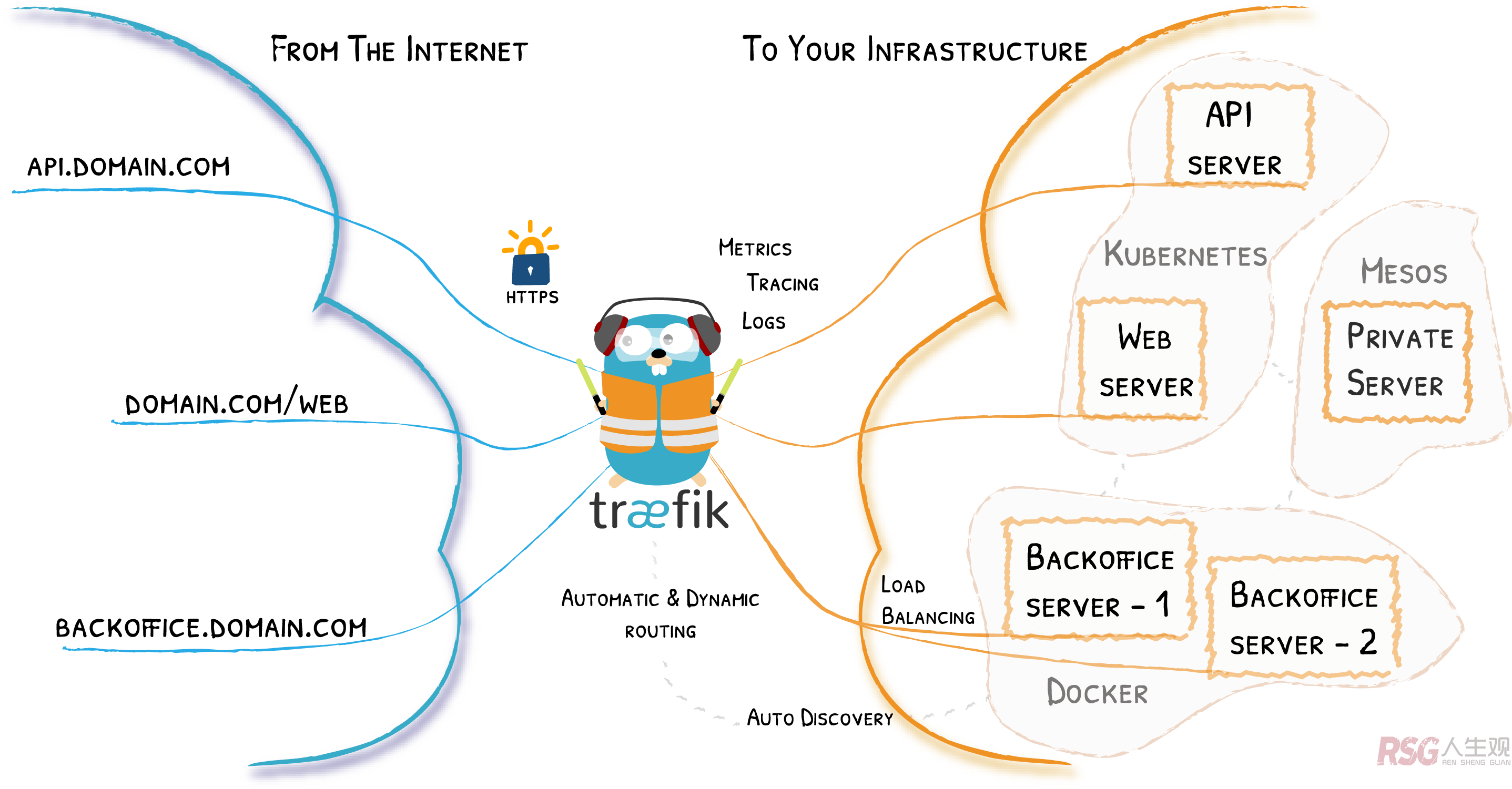 unraid 使用traefik 反向代理 （一）安装篇-RSG-人生观