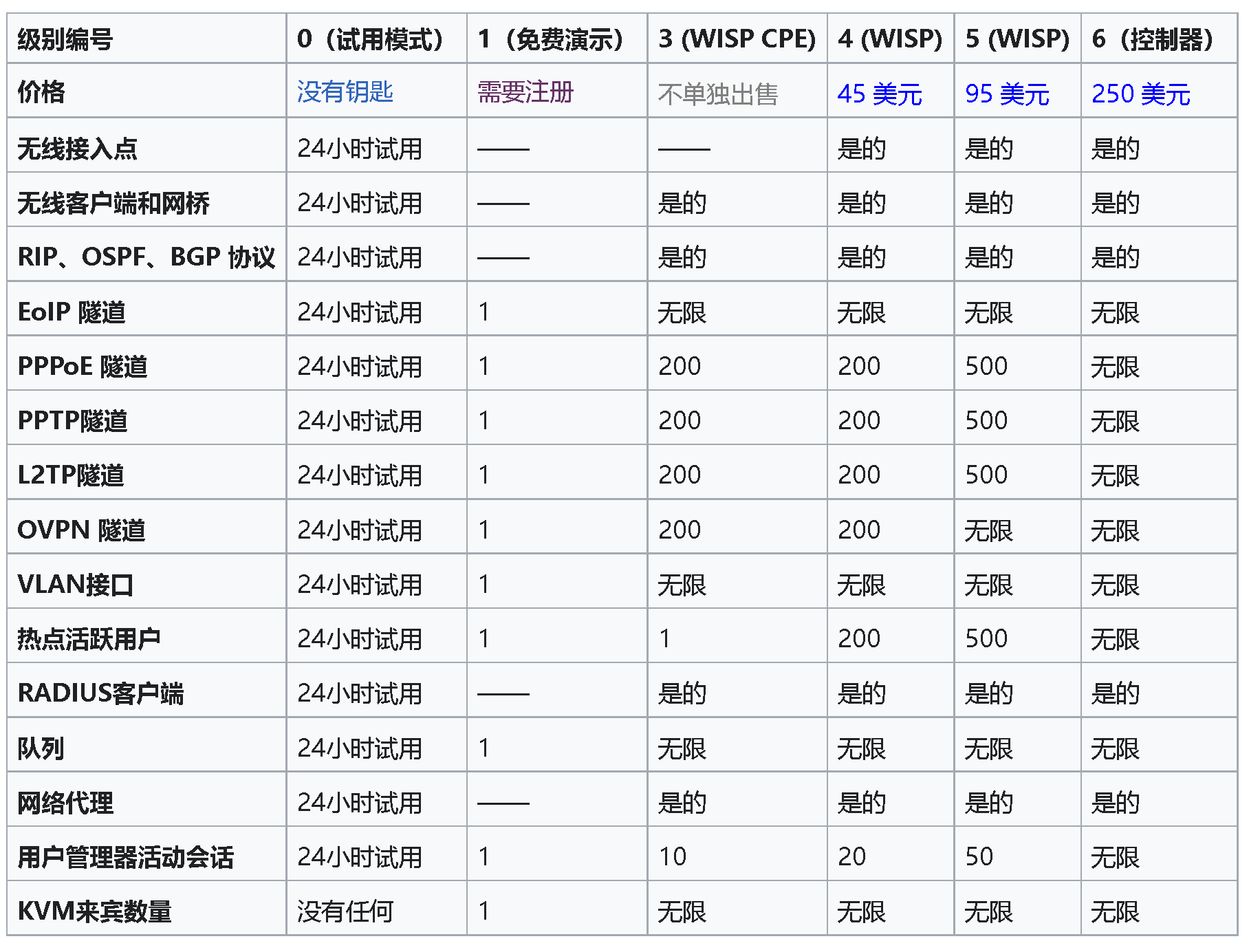 分享最新MikroTik-RouterOS-X86_64 L6/L5授权 磁盘为6G/2G-RSG-人生观