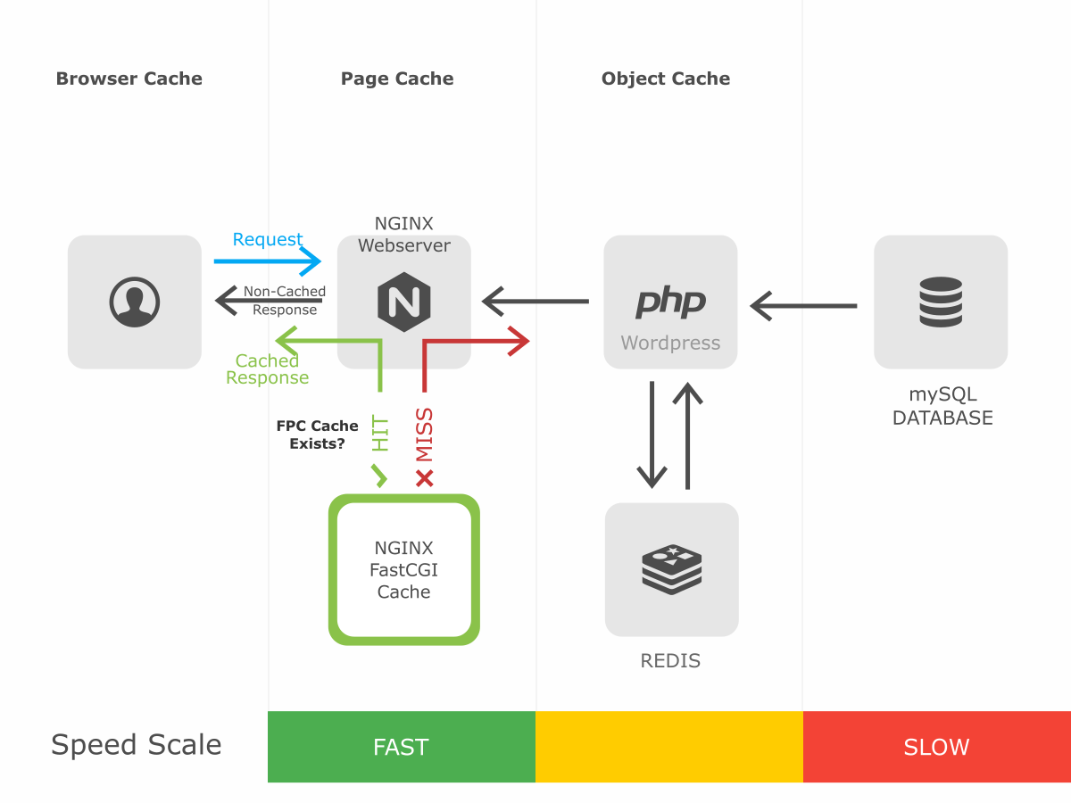wordpress Redis+FastCGI Cache缓存-RSG-人生观